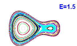 Poincaré section A=1, E=1.5